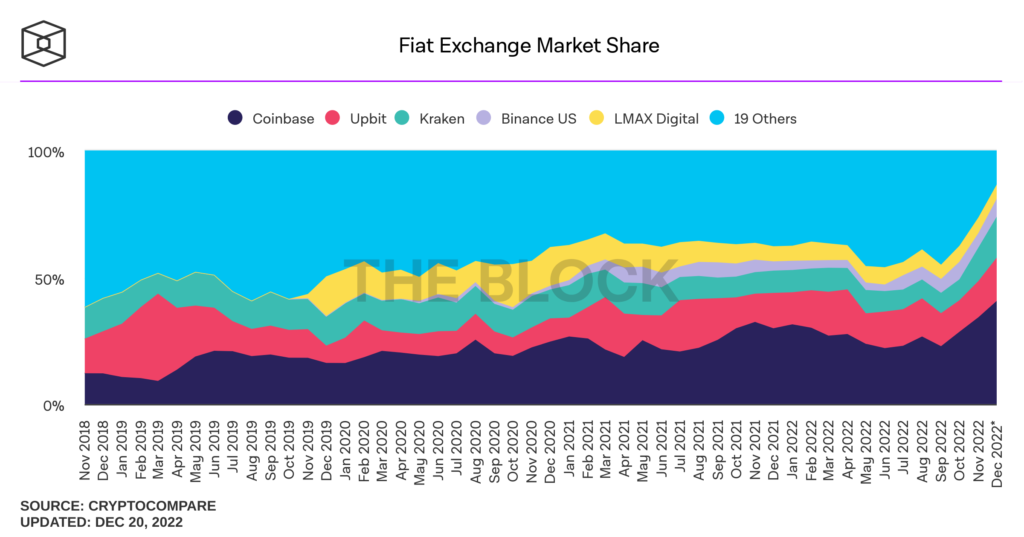 Fiat-exchange-market-share