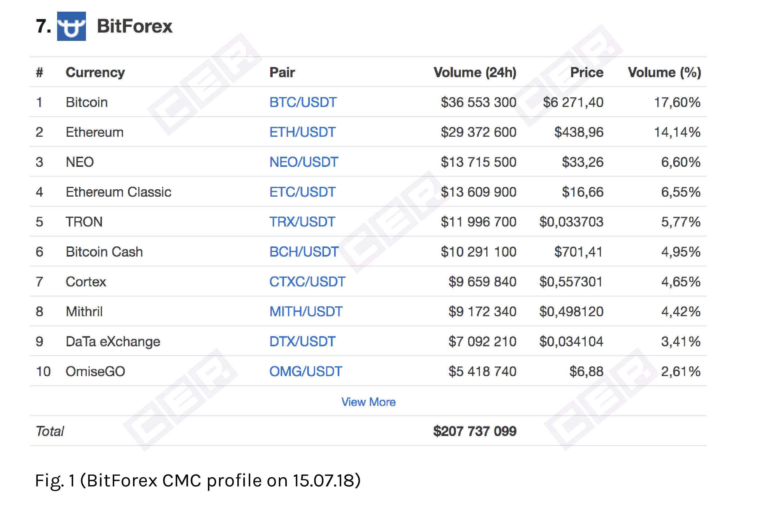 CoinMarketCap ответил на обвинения в недостоверности данных по объемам торгов на биржах