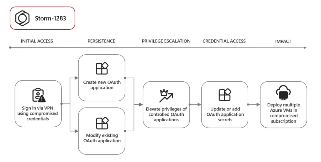 Figure-1-OAuth-application-for-cryptomining-attack-chain