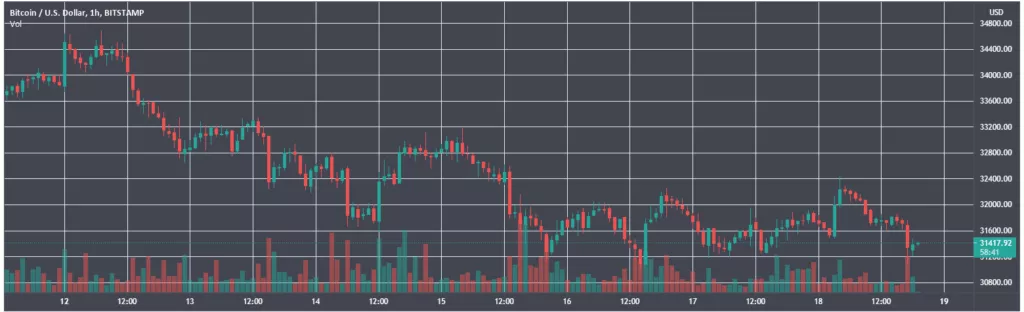 Итоги недели: регуляторы продолжили давление на Binance, а пирамида «Финико» остановила вывод средств