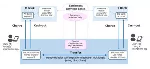 Fujitsu и крупнейшие банки Японии тестируют p2p-платежи на блокчейне