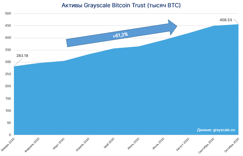 Стоимость активов Grayscale Ethereum Trust превысила $1 млрд