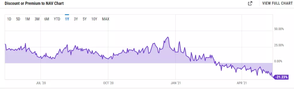 Дисконт GBTC от Grayscale превысил 20%