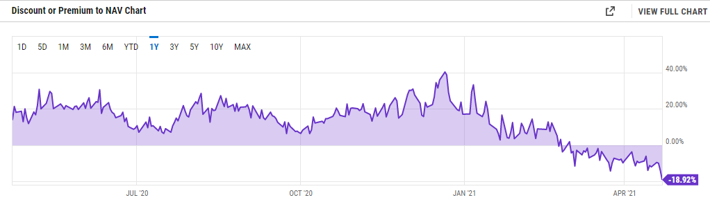 Дисконт GBTC от Grayscale достиг рекордных 19%