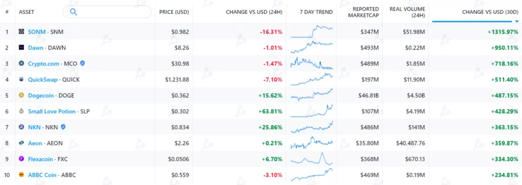 Апрель 2021 в цифрах: индекс доминирования биткоина ниже 50%, Dogecoin в топ-5, USDT на Tron в лидерах