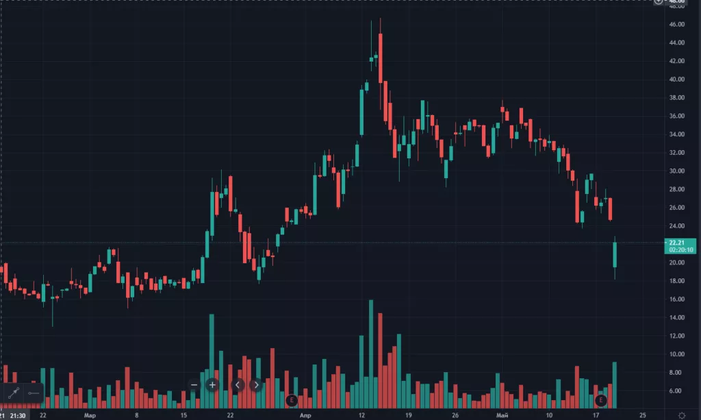 Акции Coinbase, MicroStrategy и Galaxy Digital упали на фоне обвала биткоина