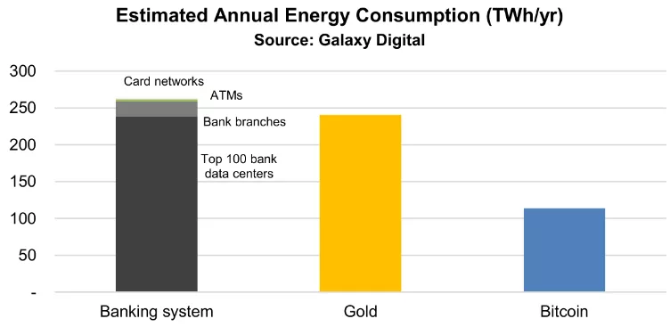 Исследование: сеть биткоина потребляет энергии меньше, чем банковский сектор
