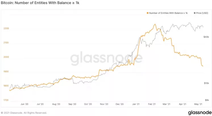 Мнение: снижение числа китов сулит  биткоину падение ниже $50 000