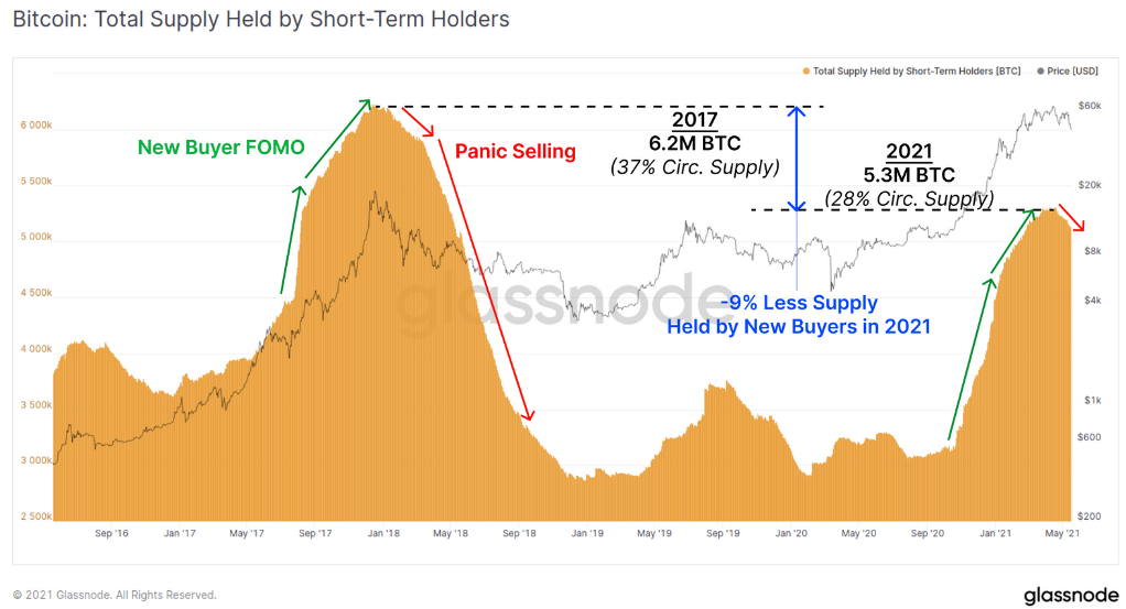 Glassnode: долгосрочные инвесторы нарастили покупки в ходе текущей коррекции биткоина