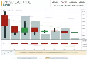 На известных криптобиржах начались торги токенами Gnosis