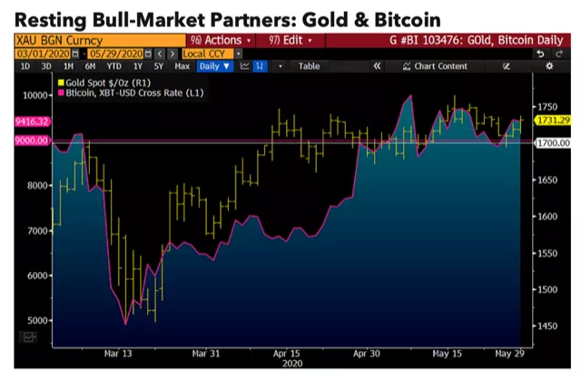 Аналитик: биткоин и золото — главные претенденты на рост в 2020 году