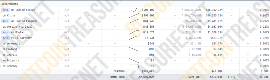 Правительство Бутана перевело дополнительные 367 BTC на Binance