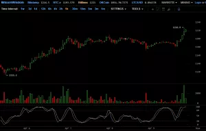 Цена биткоина пробила психологическую отметку в $1200