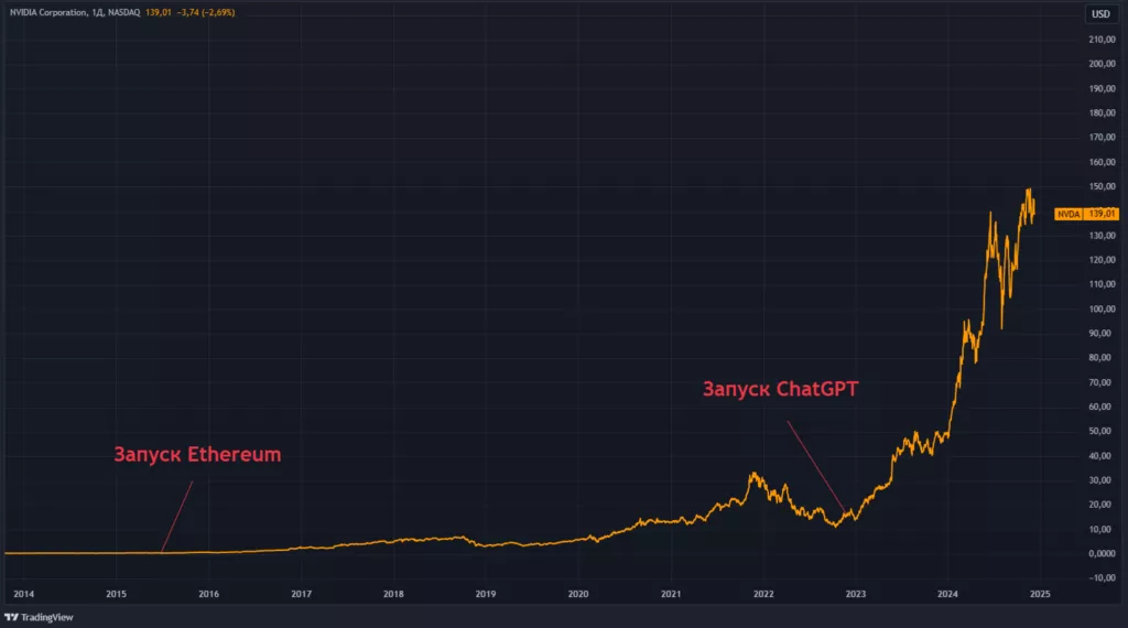 Grafik-stoimosti-aktsii-NVIDIA.-Dannye-TradingView