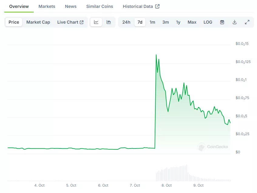 Grafik-tokena-Ebull-posle-soobshheniya-Buterina.-Dannye-CoinGecko