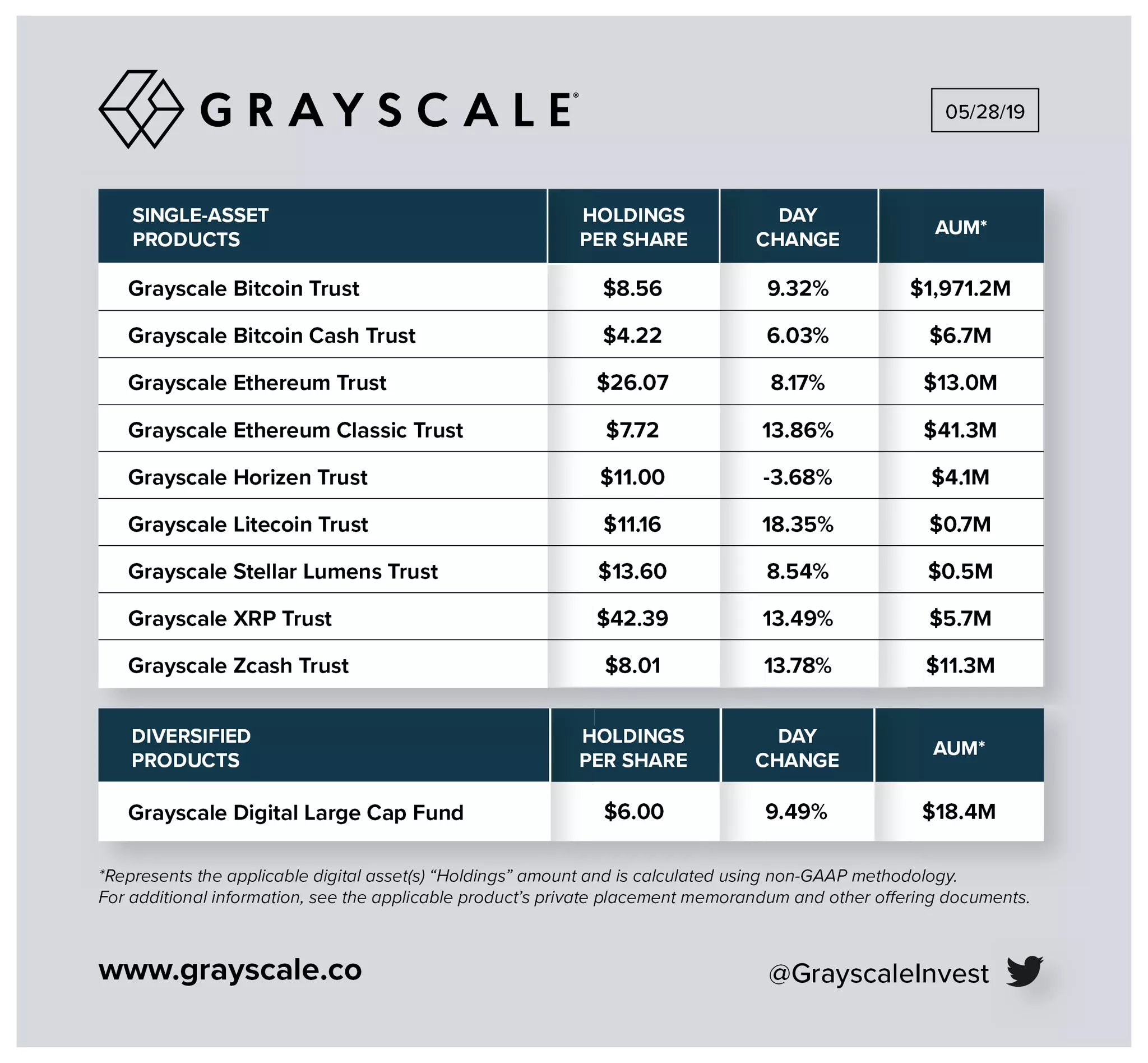 Стоимость криптовалют под управлением Grayscale Investments превысила $2 млрд