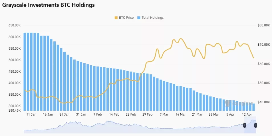 «Халвинг» от Grayscale: биткоин-фонд потерял половину активов