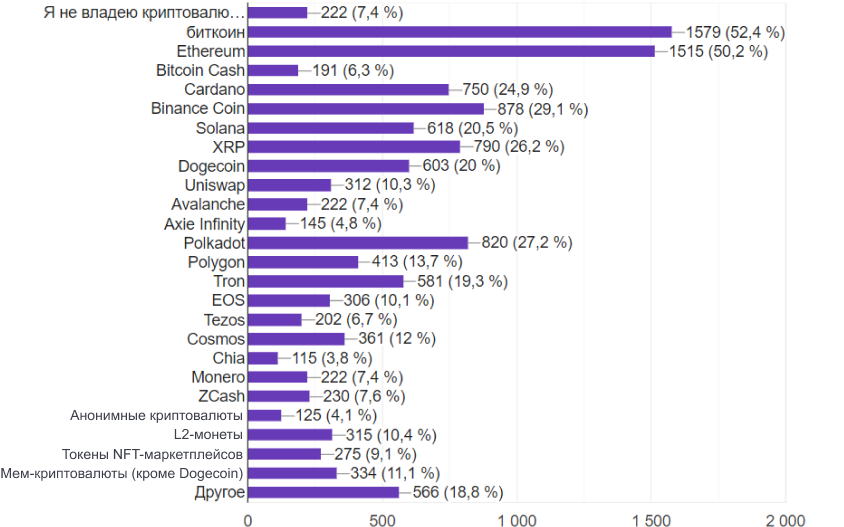 Биткоин и другие криптовалюты в нашей жизни: итоги опроса от ForkLog