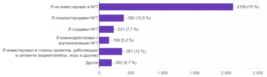 Биткоин и другие криптовалюты в нашей жизни: итоги опроса от ForkLog