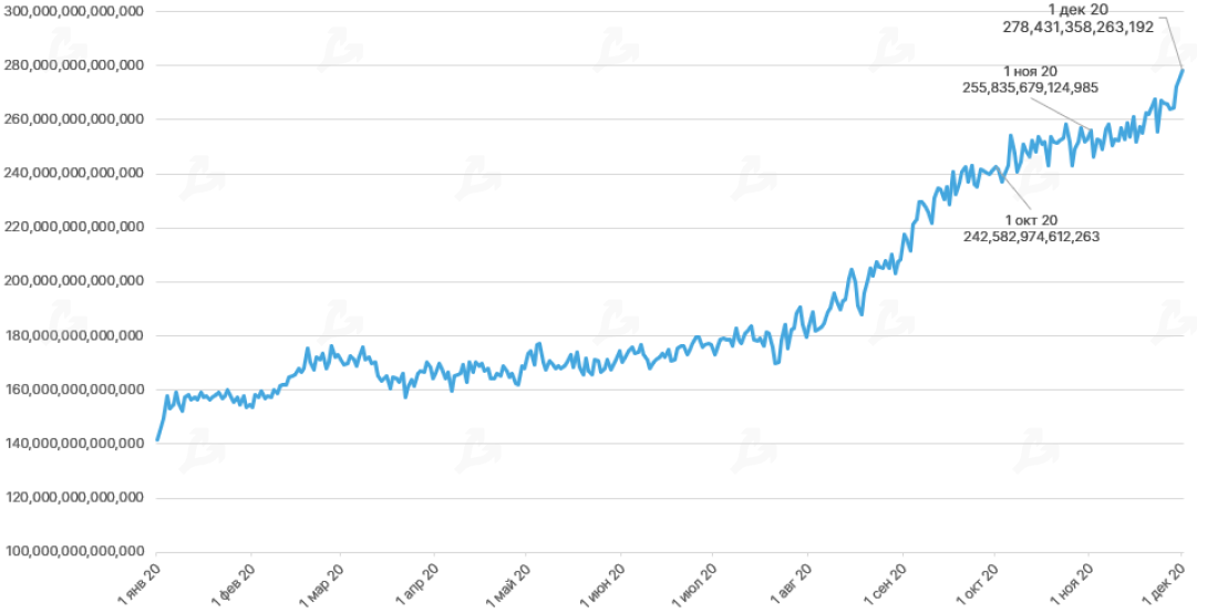 Ноябрь 2020 в цифрах: исторический максимум цены биткоина, запуск Ethereum 2.0