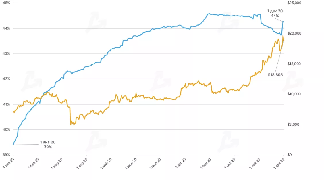 Ноябрь 2020 в цифрах: исторический максимум цены биткоина, запуск Ethereum 2.0