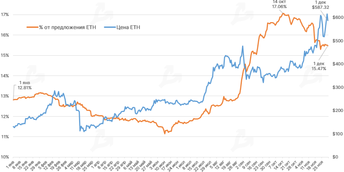 Ноябрь 2020 в цифрах: исторический максимум цены биткоина, запуск Ethereum 2.0