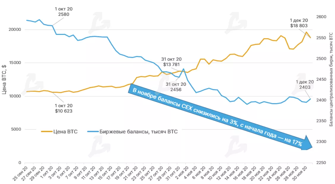 Ноябрь 2020 в цифрах: исторический максимум цены биткоина, запуск Ethereum 2.0