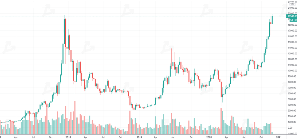 Ноябрь 2020 в цифрах: исторический максимум цены биткоина, запуск Ethereum 2.0