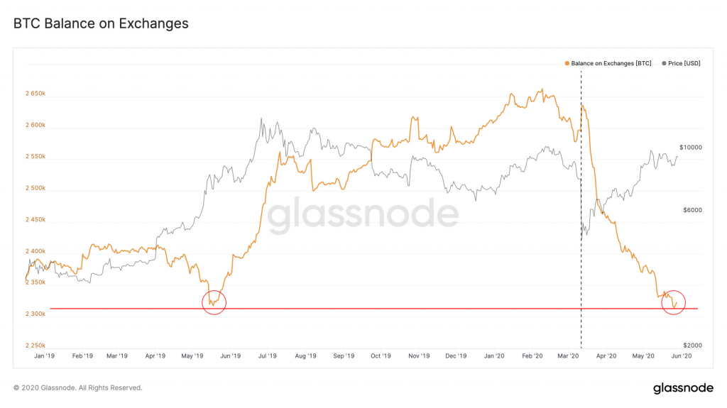 Биржевые балансы биткоин-трейдеров упали до годового минимума. Наибольший отток — с Bitfinex