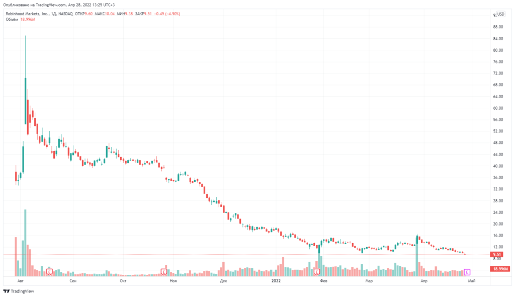 Robinhood уволил 9% штатных сотрудников на фоне обвала акций на 75% после IPO
