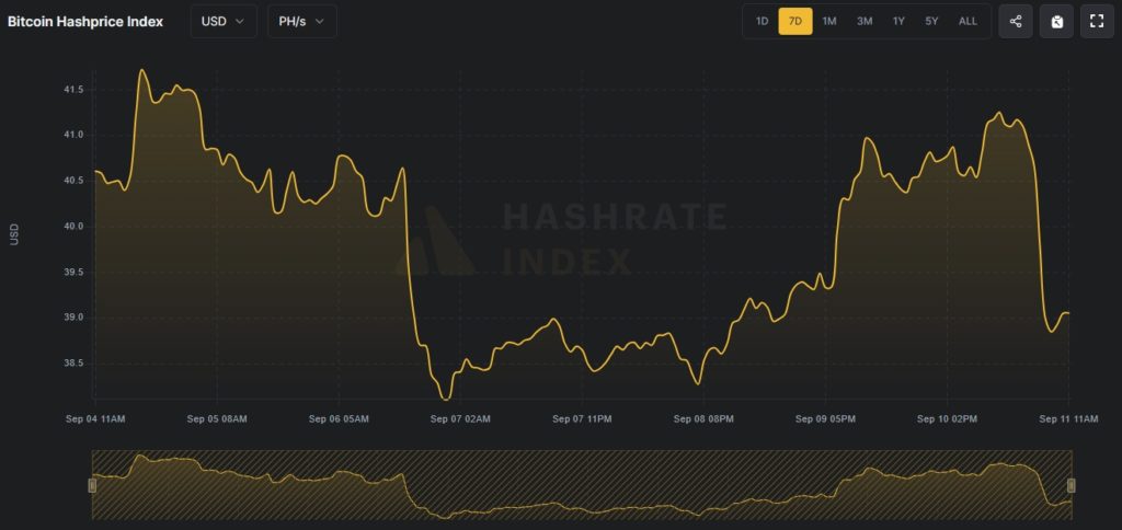 Сложность майнинга биткоина достигла нового максимума