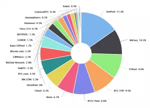 F2Pool призвал к скорейшей активации SegWit в сети биткоина