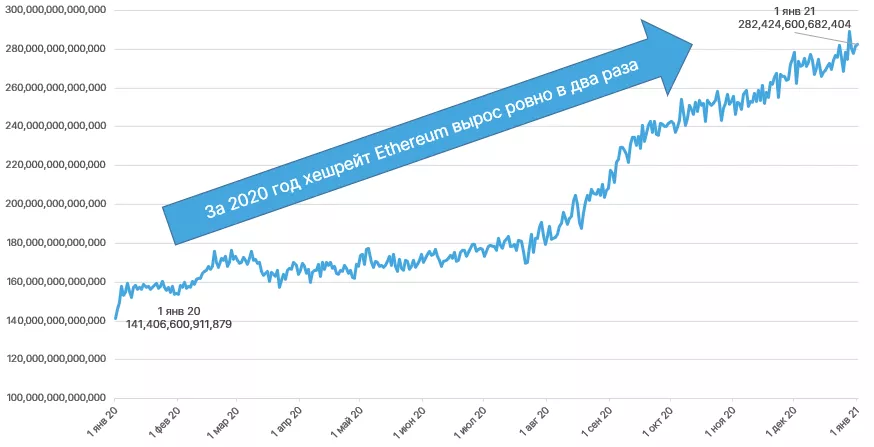 2020 год в цифрах: рекорды биткоина, бум DeFi и институциональное принятие