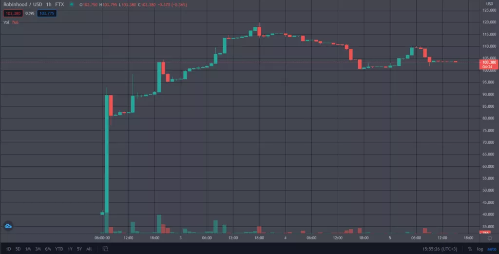 FTX запустила фьючерсы на цену акций Robinhood на IPO