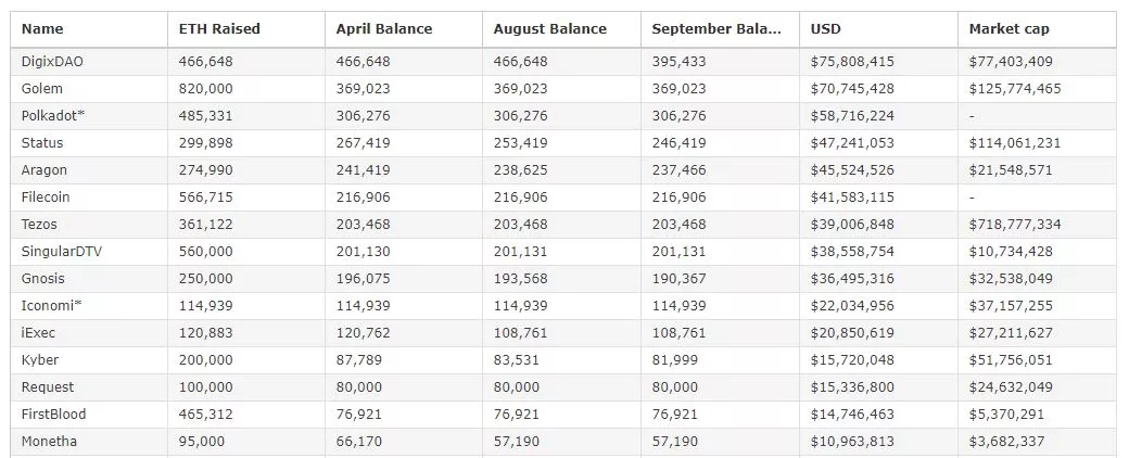 Исследование: почти 40% собранных в ходе ICO денег остается на счетах организаторов