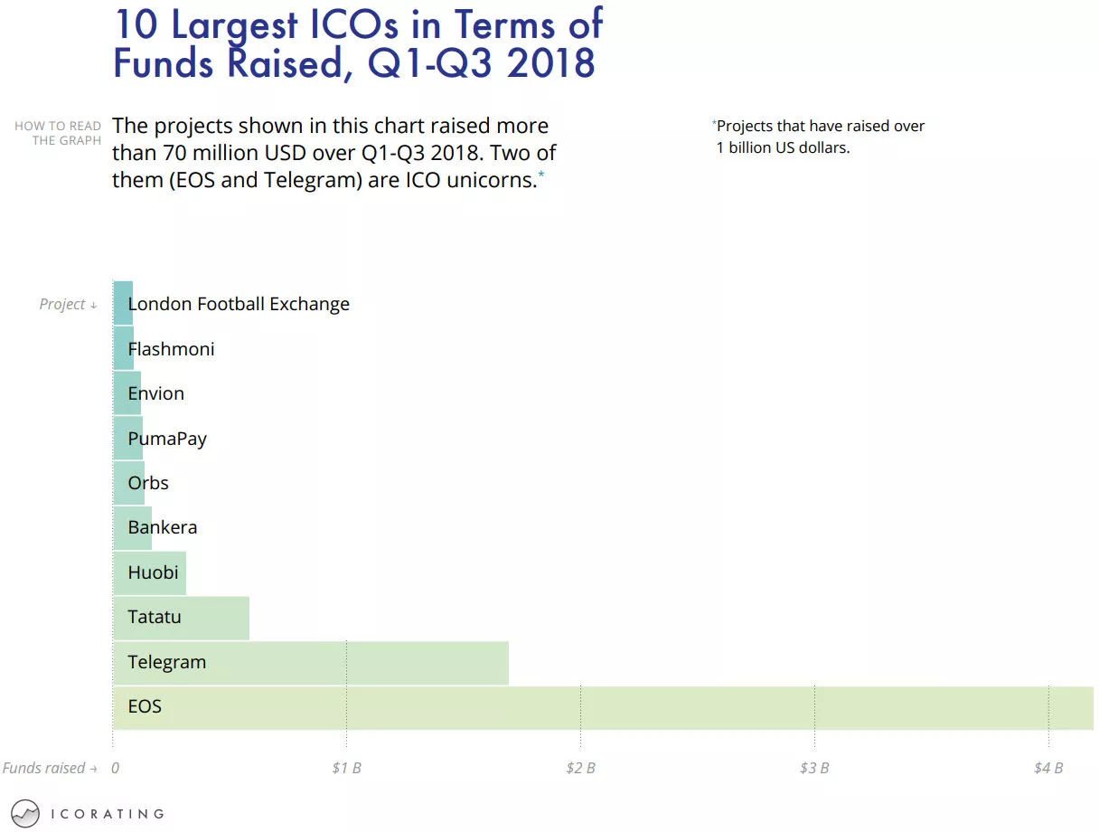 Исследование: рынок разочарован в традиционных ICO