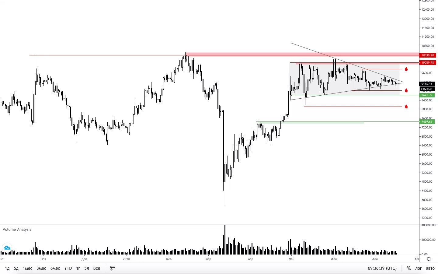 Трейдер рассказал, при каком условии цена биткоина устремится к $9800