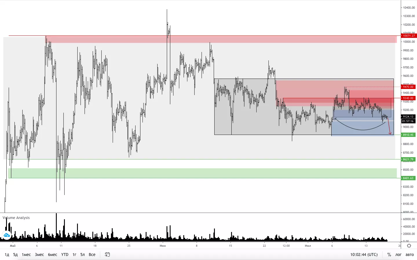 Трейдер рассказал, при каком условии цена биткоина устремится к $9800
