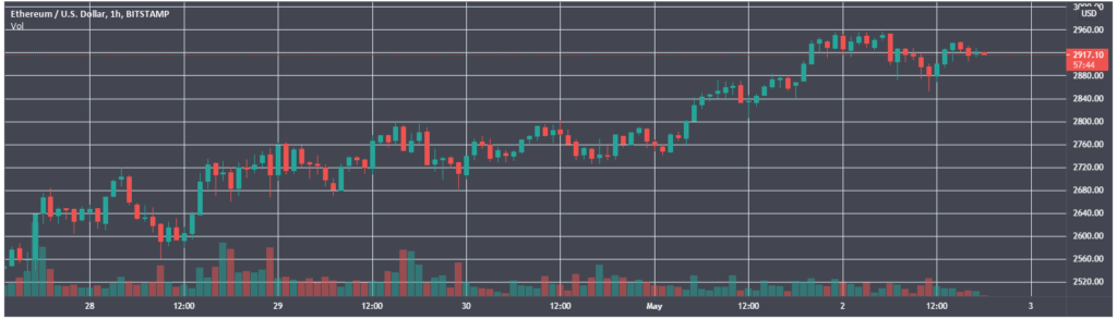 Итоги недели: цена Ethereum обновила максимум вблизи $3000, а Tesla продала биткоин на $272 млн