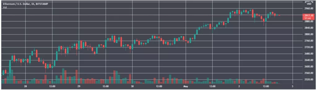 Итоги недели: цена Ethereum обновила максимум вблизи $3000, а Tesla продала биткоин на $272 млн