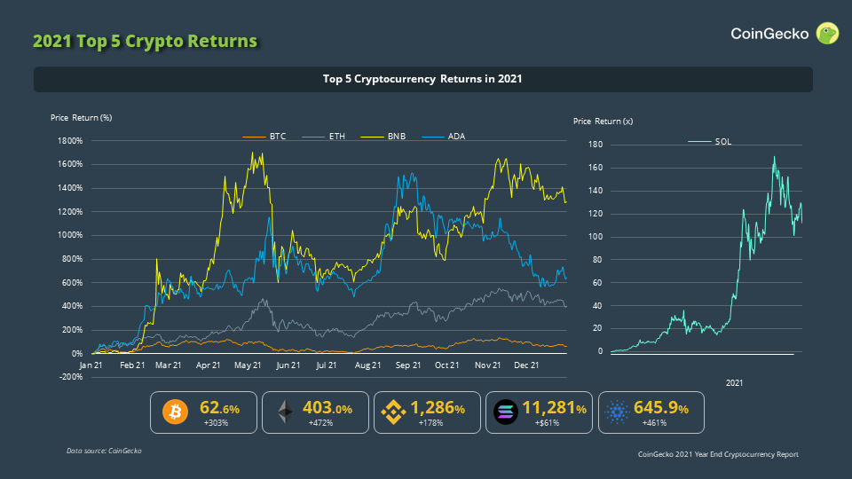 CoinGecko: в 2021 году капитализация криптовалют из топ-30 выросла на 176%