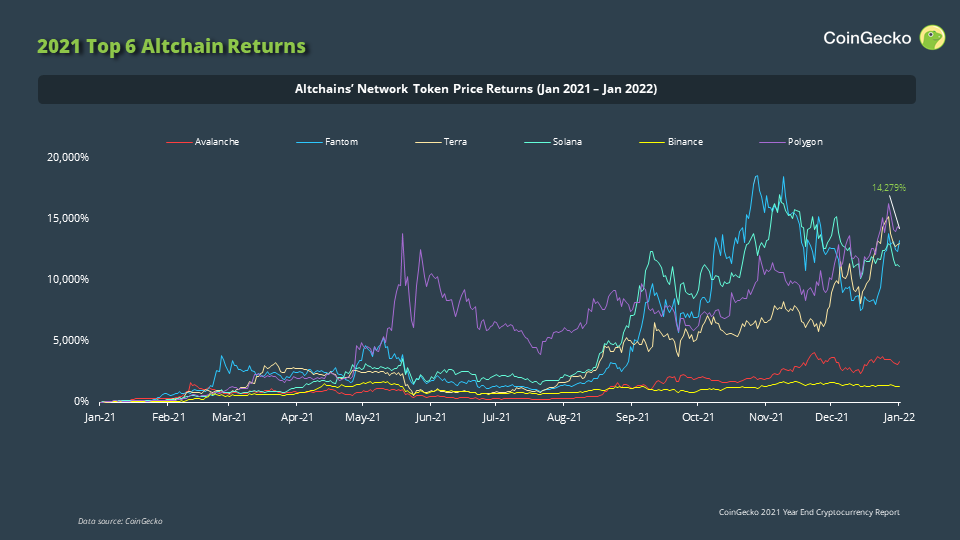 CoinGecko: в 2021 году капитализация криптовалют из топ-30 выросла на 176%