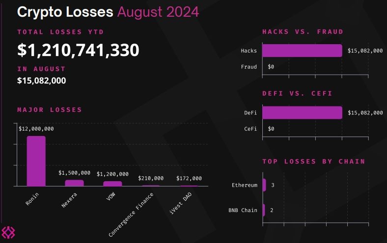 Immunefi_Crypto_Losses_In_August_2024.pdf-Google-Chrome