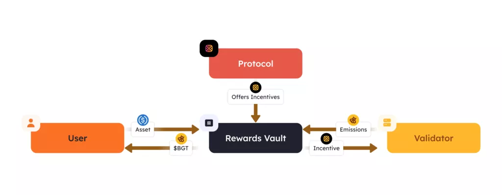 Incentives-For-Validators