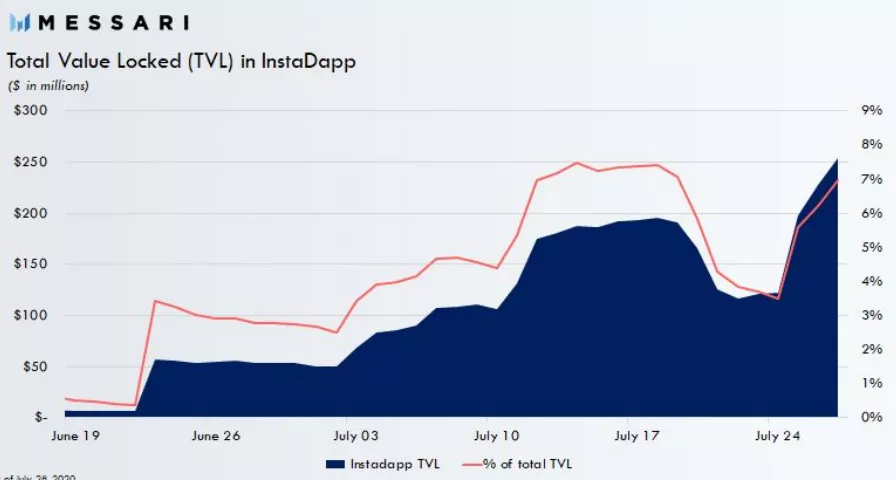 Исследование: популярность DeFi-агрегаторов продолжит расти