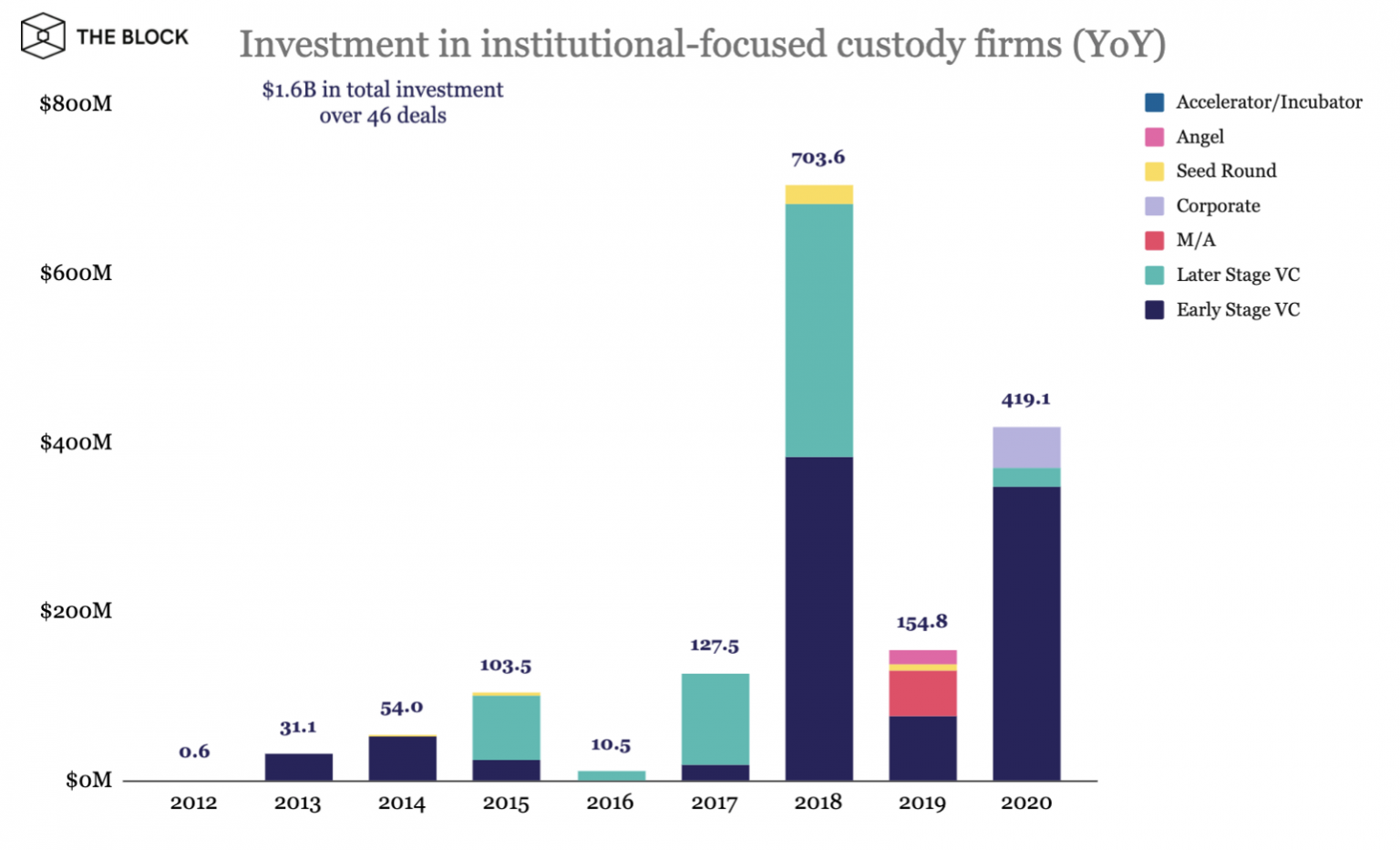 Отчет: 28 провайдеров кастодиальных услуг привлекли $1,6 млрд