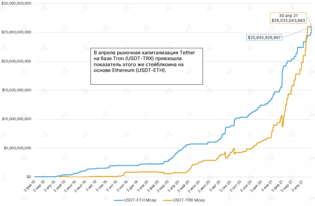 Апрель 2021 в цифрах: индекс доминирования биткоина ниже 50%, Dogecoin в топ-5, USDT на Tron в лидерах