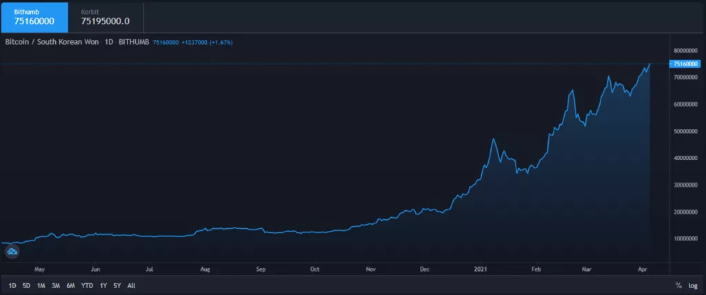 Цена биткоина на биржах Южной Кореи достигла $66 500 в местной валюте