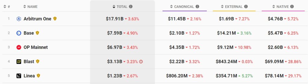 TPS экосистемы Ethereum обновил исторический максимум