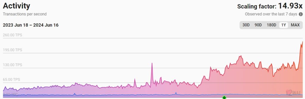 TPS экосистемы Ethereum обновил исторический максимум